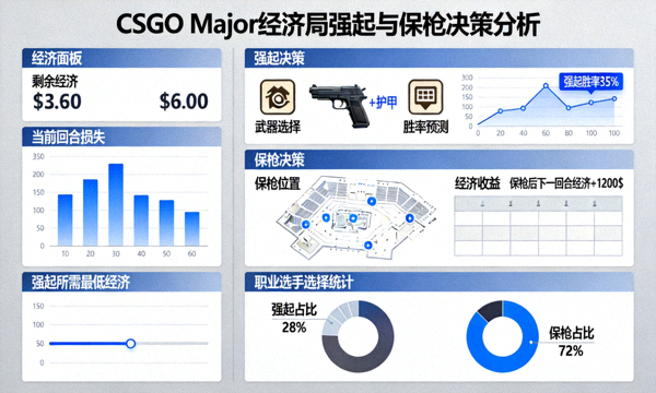 CSGO Major 比赛经济局强起与保枪决策的分析画面