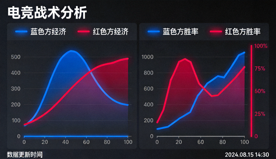 电竞战术沙盘界面展示双方经济曲线与局势胜率走势图