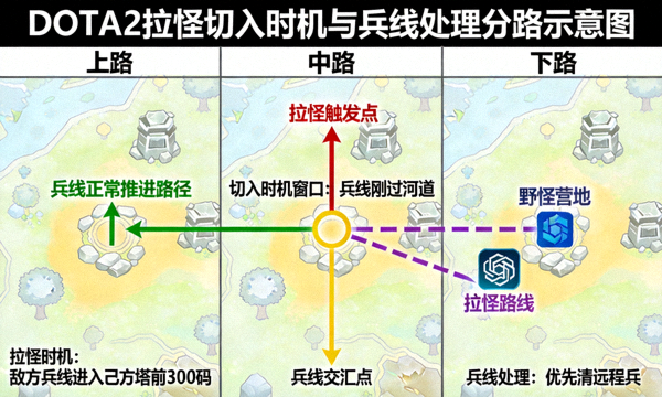 DOTA2 拉怪切入时机与兵线处理的分路示意图