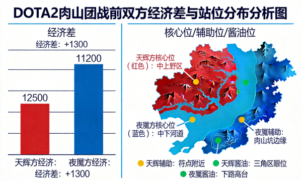 DOTA2 肉山团战前双方经济差与站位分布分析图