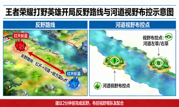 王者荣耀打野英雄开局反野路线与河道视野布控示意图