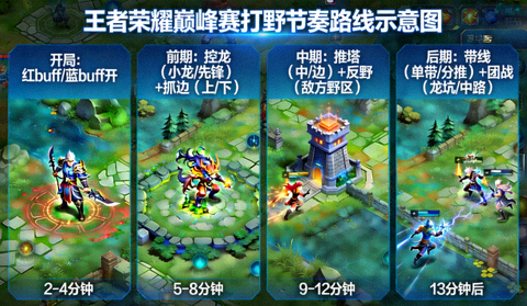 王者荣耀巅峰赛对局中打野英雄的节奏路线示意图